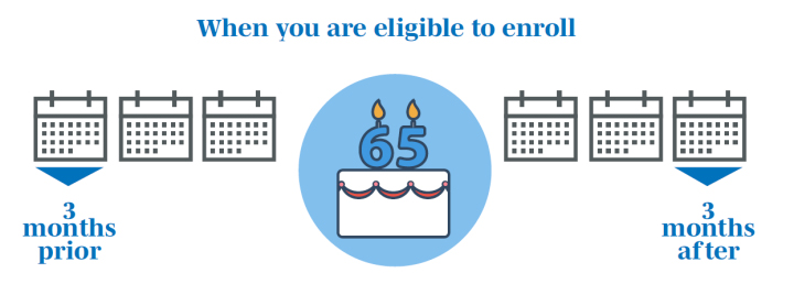 Medicare eligibility