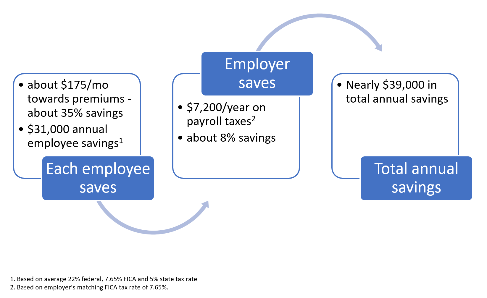 chart showing example savings of a section 125 plan
