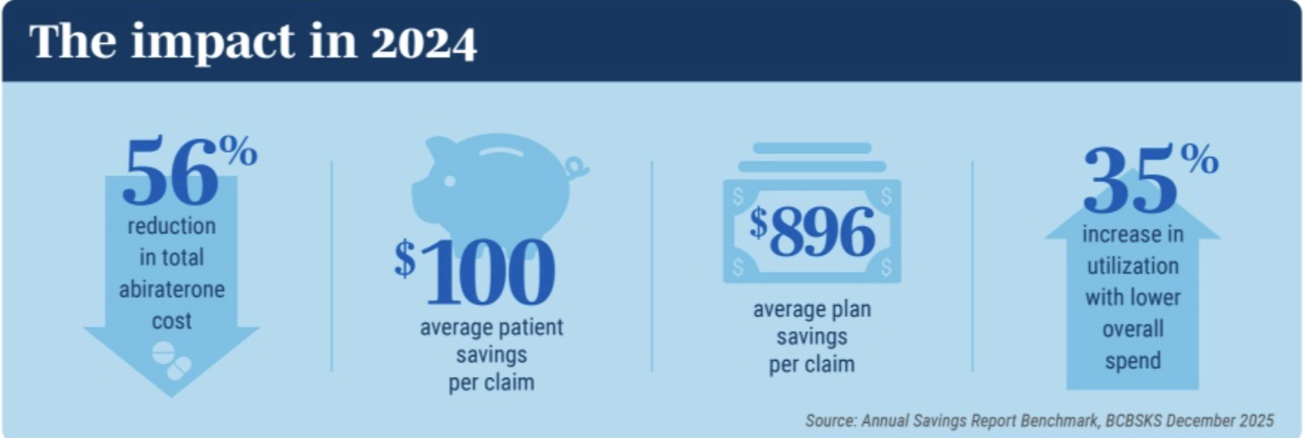 Infographic showing cost reduction, patient savings, plan savings, and utilization increase.